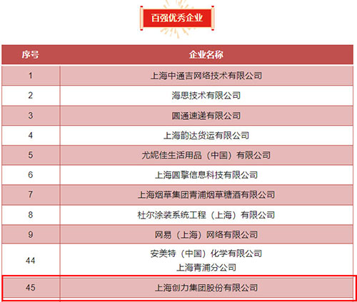 喜報(bào)！上海創(chuàng)力集團(tuán)榮獲2023年度青浦區(qū)百?gòu)?qiáng)優(yōu)秀企業(yè)等三項(xiàng)大獎(jiǎng)(圖4)